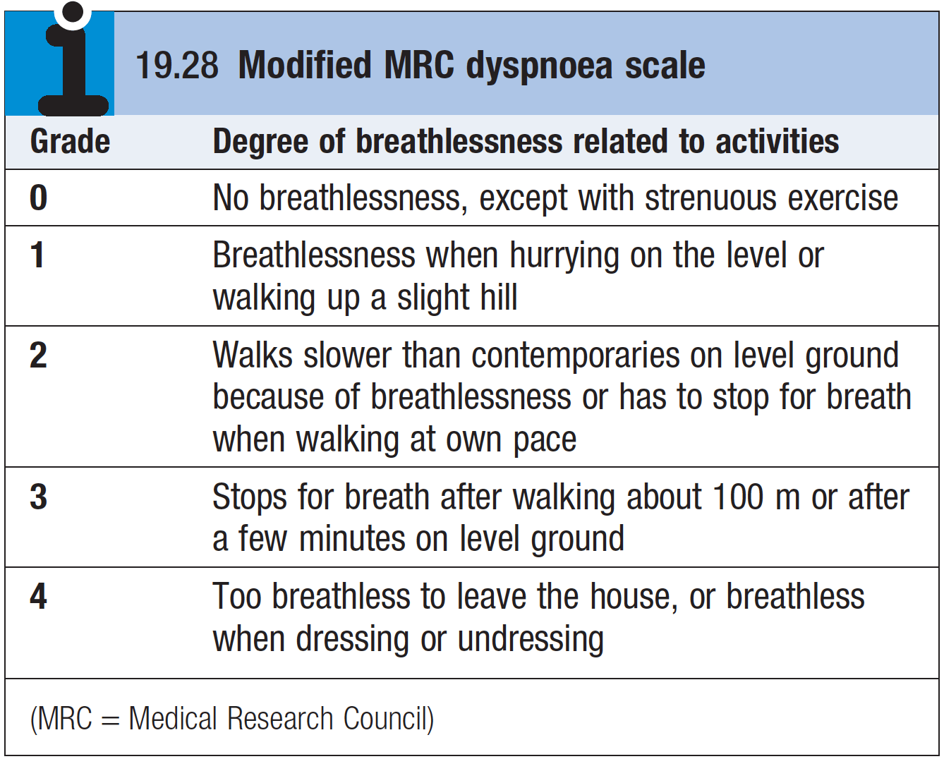 modified-mrc-dyspnoea-scale-davidson-674-rimikri-med